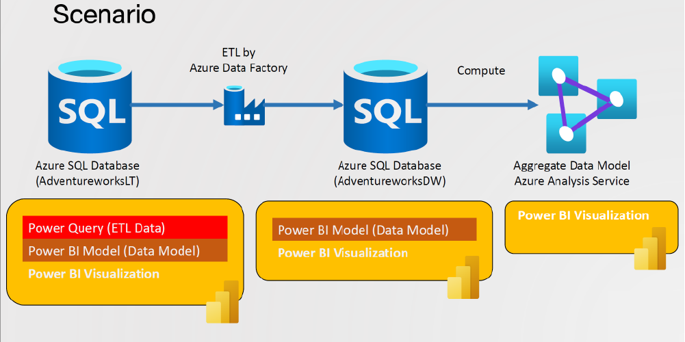 รู้จักกับ Microsoft Azure Data Factory เพื่อเตรียมข้อมูลทำ Data ...