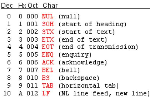 ตัวอักษรสิบตัวแรกใน ASCII table เป็นโค้ดควบคุมการทำงานสำหรับเทอร์มินัล
