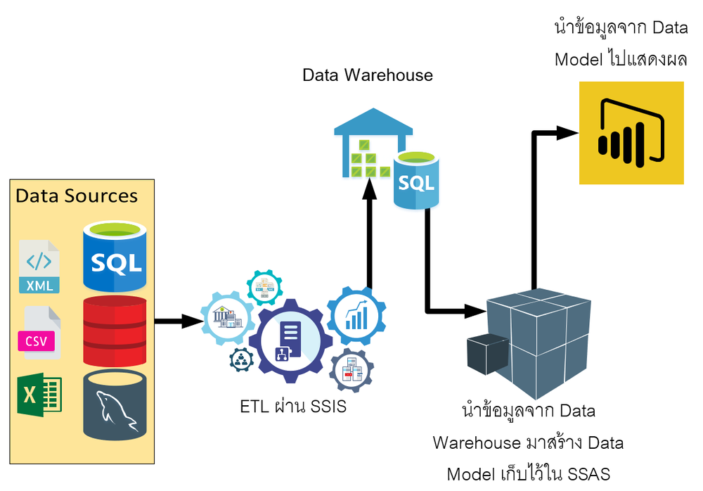 งาน data warehouse truck unloading resume