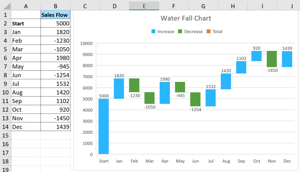 กราฟ Waterfall ใน Excel 2016