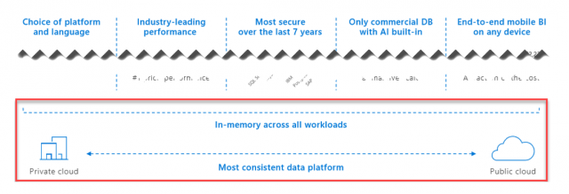 In-Memory OLTP ทำให้ Microsoft SQL Server มีประสิทธิภาพเหนือคู่แข่งอย่าง Oracle