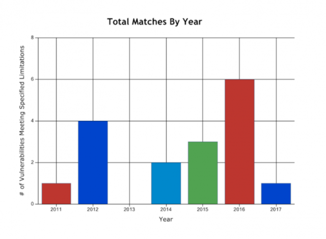 กราฟแสดงช่องโหว่ของ Microsoft SQL Server ในช่วงปี 2010-2017