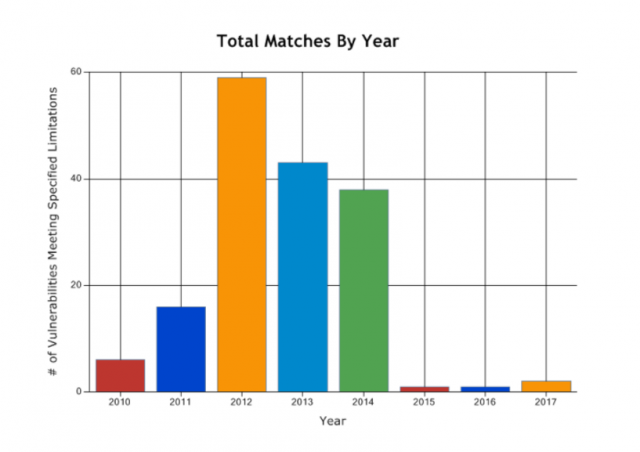 กราฟแสดงช่องโหว่ของ MySQL ในช่วงปี 2010-2017