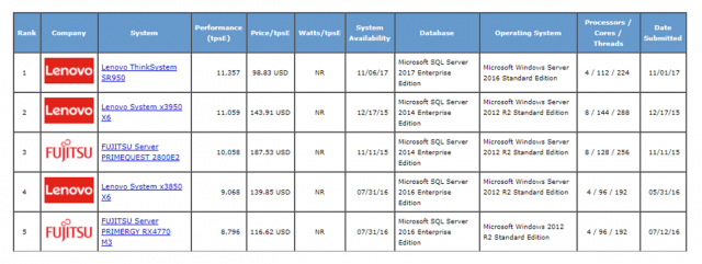TPC-E   พบว่า Microsoft SQL Server 2017 Enterprise Edition บนระบบปฏิบัติการ Microsoft Windows 2016 Standard Edition โดยใช้ CPU 4 Sockets มีจำนวน 112 Cores ให้ประสิทธิภาพสูงที่สุด