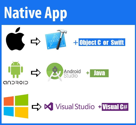 Mobile Application 1 : Native App คืออะไร